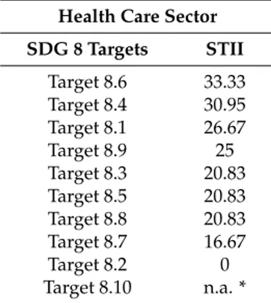 Table 11. Sector Target Impact Index (STII) for the health care sector.