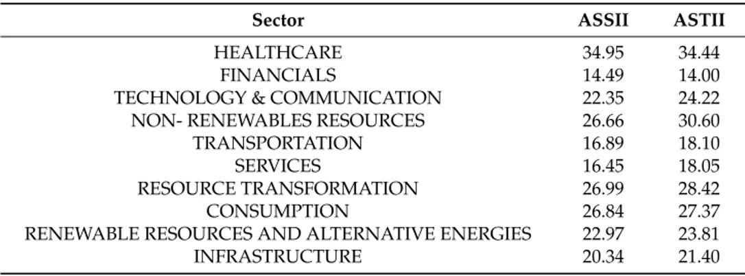 Table 14. Average Sector SDG Impact Index (ASSII) and Average Sector SDG Target Impact Index (ASSTII).