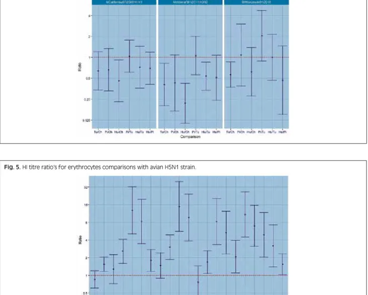 Fig. 5. HI titre ratio’s for erythrocytes comparisons with avian H5N1 strain.