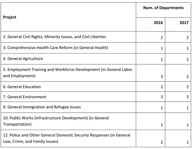 Table 1: Number of departments appointed for the implementation of each project 