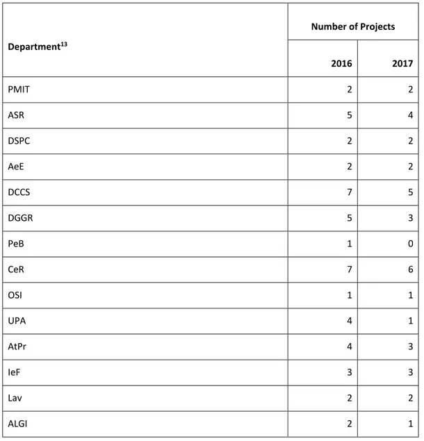 Tabella 1:  Number of projects assigned to each department 