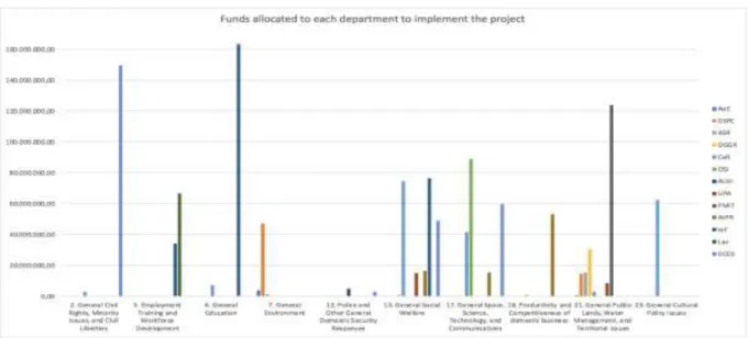 Figure 3: funds allocated to each department to develop the project in 2016 