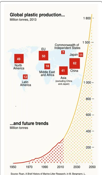 Fig. 1  Global plastic production and future trends (Source: UNEP.  Marine plastic debris and microplastics—Global lessons and research  to inspire action and guide policy change [ 3 ]); Marine Litter Vital  Graphics-  www.grida.no 