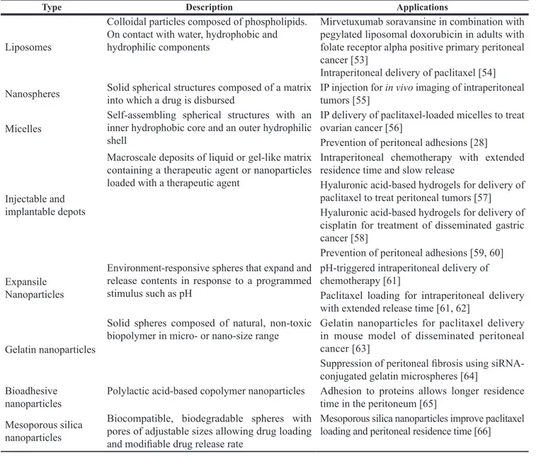 Table 3: Types and peritoneal cancer applications of nanoparticles