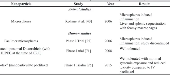 Table 4: Conclusions from select studies/trials of intraperitoneal nanoparticle safety