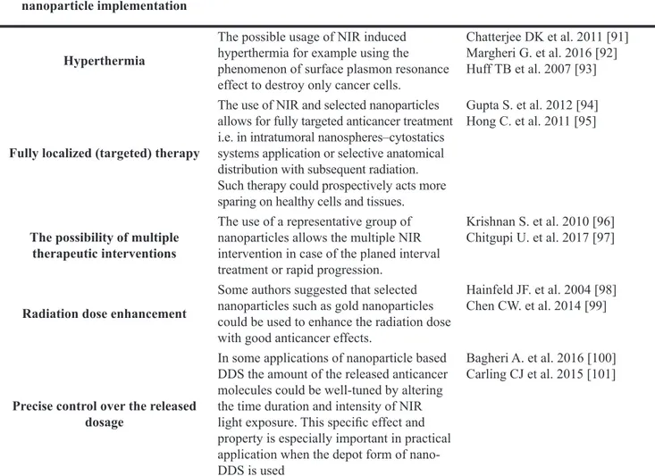 Table 5: Data from in vitro and in vivo studies described the main specific effects of Near-infrared  (NIR) irradiation use combined of nanoparticle implementation potentially prospectively that  useful in HIPEC and PIPAC