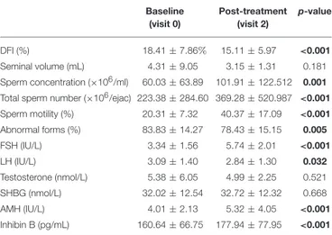 TABLE 1 | DFI, semen and hormonal parameters of 103 patients’ baseline and post-treatment (mean , SD)