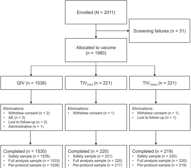 Fig. 1. Subject disposition (CONSORT flow diagram). AE, adverse event; QIV, quadrivalent influenza vaccine; TIV, trivalent influenza vaccine; Vic, Victoria lineage; Yam, Yamagata lineage.