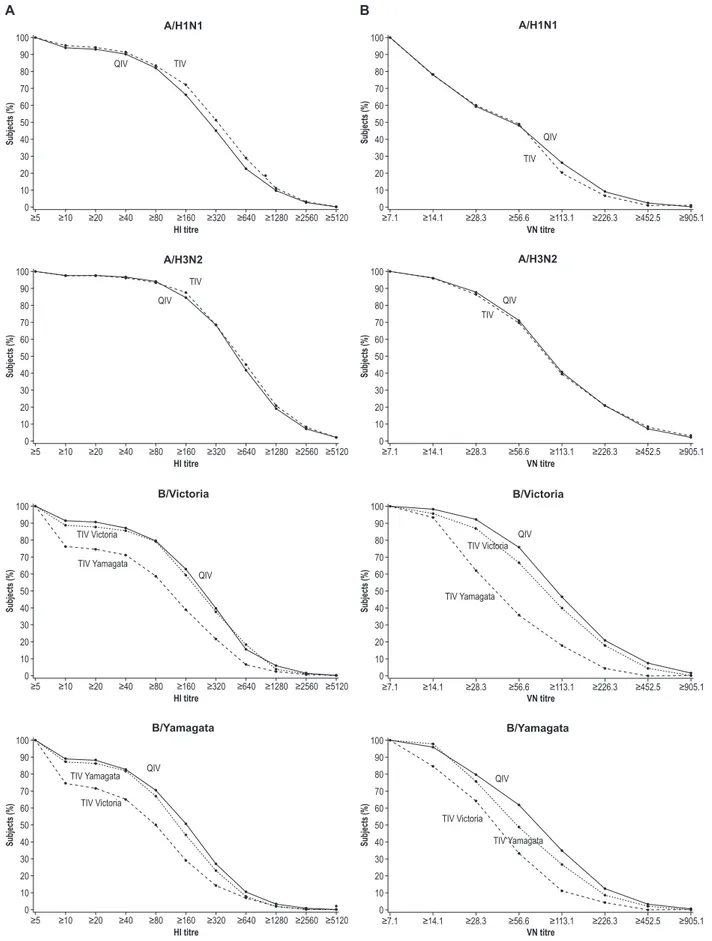 Fig. 3. Reverse cumulative distribution curves of HI titres (A) and VN titres (B) in subjects 18 years of age pre- and post-vaccination with QIV or TIV for each of the four strains