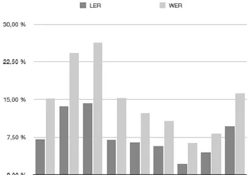 Figure  5  shows  that  ASR  performance  depends  on  the  speaker:  recording  conditions  were  identical,  the  topics 