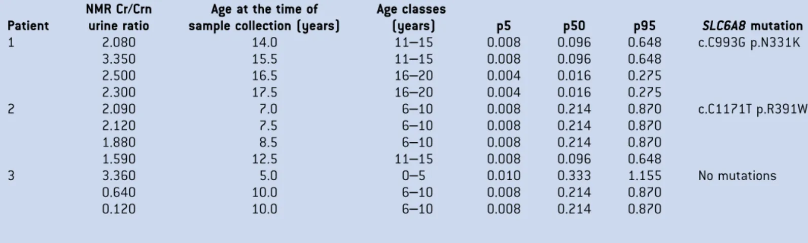 TABLE I. Creatine/Creatinine Ratios Measured by NMR Urine Spectroscopy in Male Patients, Related SLC6A8 Gene Mutations and Age Classes With the Related 5, 50, 95 Percentiles as Calculated After Bootstrap Resampling