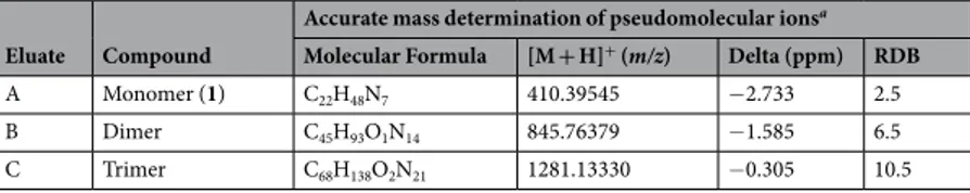 Table 2.  Accurate mass data.  a Accurate mass measurements and chemical formulas calculation were found 