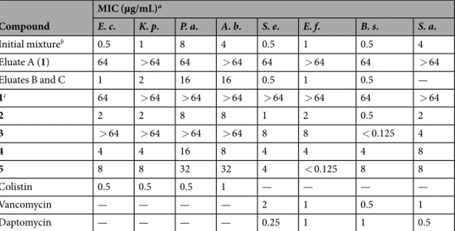 Table 3.  Minimum Inhibitory Concentration (MIC) of compounds 1–5, eluates A, B and C and control  antibiotics (colistin, vancomycin and daptomycin) against representative strains of positive and  Gram-negative bacteria