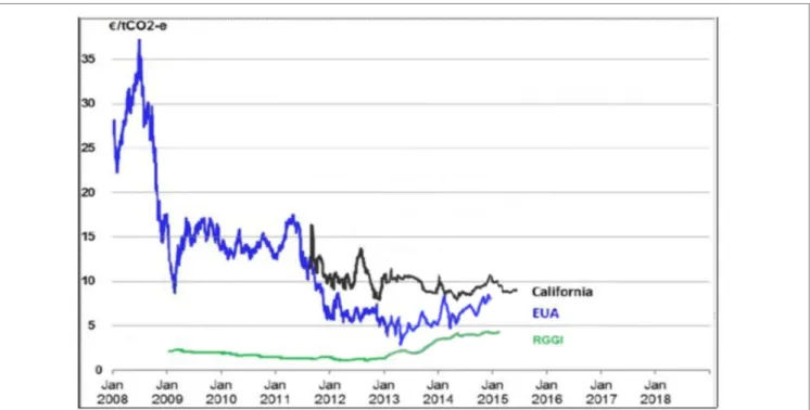 FiGURe 2 | intertemporal evolution of emission allowance prices on different eTS markets