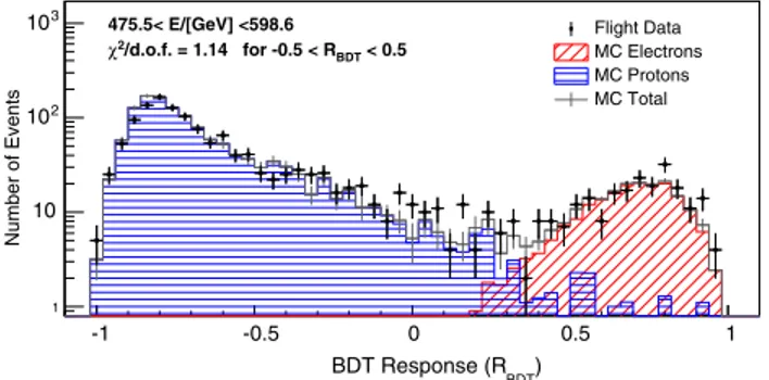 FIG. 3. An example of BDT response distributions in the 476 &lt; E &lt; 599 GeV bin. The reduced chi square in the BDT response range from −0.5 to 0.5 is obtained as 1.14.
