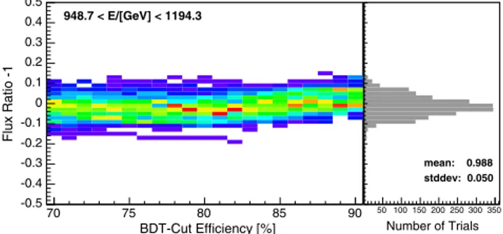FIG. 4. Stability of BDT analysis with respect to independent training samples and BDT-cut efficiency in the 949 &lt; E &lt; 1194 GeV bin