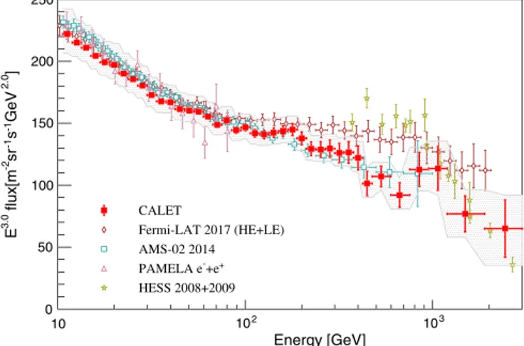 FIG. 6. Cosmic-ray all-electron spectrum measured by CALET from 10 GeV to 3 TeV, where systematic errors (not including the uncertainty on the energy scale) are drawn as a gray band