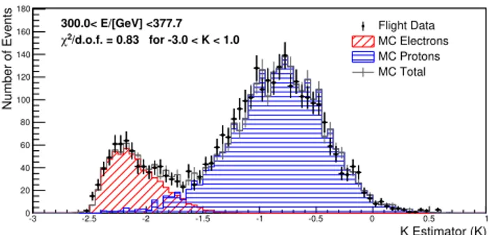 FIG. 2. An example of K-estimator distribution in the 300 &lt;