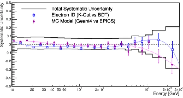 FIG. 4. Energy dependence of systematic uncertainties in electron identification methods (K-estimator vs BDT) and MC models (Geant4 vs EPICS), which are fitted with  7th-order log-polynomial to avoid too much statistical  fluctua-tions while preserving pos