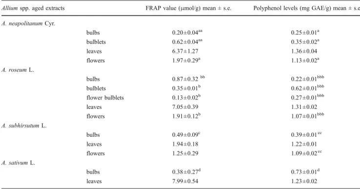 Table 2 FRAP values of Allium spp. aged extracts obtained with FRAP test and polyphenol values of Allium spp