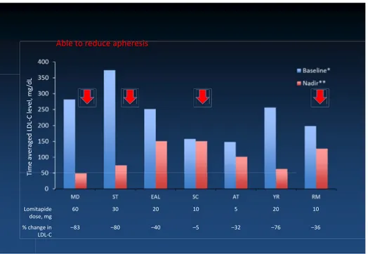 Figure 6 Summary data (time-averaged LDL-C). *Mean of 2–3 pre-lomitapide time averaged LDL-C values