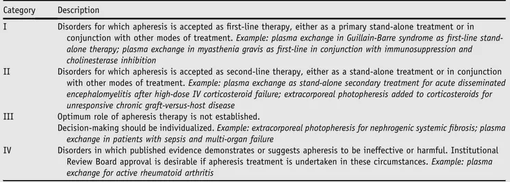 Table A1 Indications for therapeutic apheresis—ASFA 2016 categories Category Description