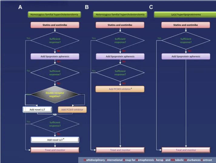 Figure 1 Treatment algorithm for (A) HoFH, (B) HeFH and (C) Lp(a) hyperlipoproteinemia