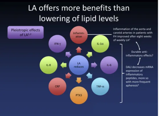 Figure 2 Lipoprotein apheresis offers more benefits than lowering of lipid levels. Pleiotropic effects of lipoprotein apheresis (LA)