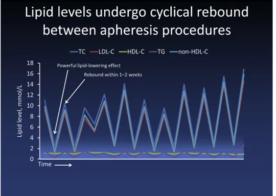 Figure 3 Lipid levels undergo cyclical rebound between apheresis procedures. Representative patient case