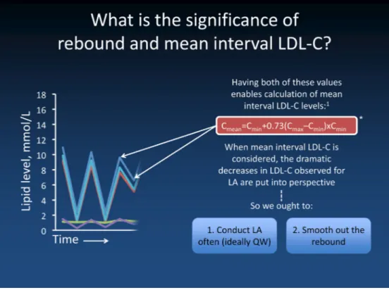Figure 5 Rebound and calculated mean interval LDL-C govern LA frequency. Mean interval LDL-C calculation 55 based on representative patient case; *Coefficient of 0.64 is also used