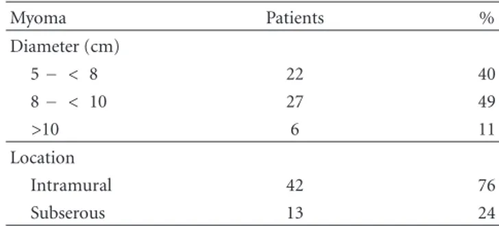 Table 1: Distribution of patients according to age, dysmenorrhoea, menometrorrhagia and pelvic pain at previous surgery.