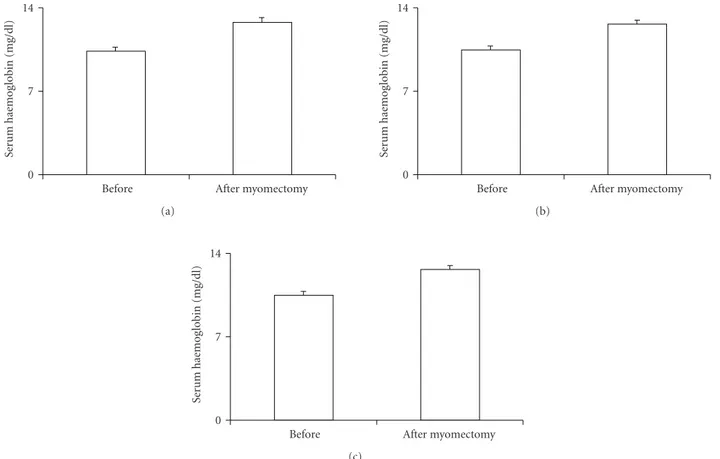 Figure 1: Serum haemoglobin concentration after treatment in the three groups. Group 1: women treated with 15 mcg of ethynilestradiol + 60 mcg of gestodene; group 2: women treated with 20 mcg of ethynilestradiol + 100 mcg of levonorgestrel; group 3: women 