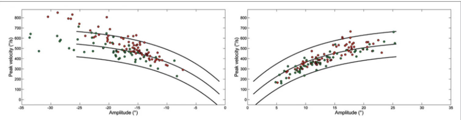 FigUre 3 | Plot of main sequence relationships between peak velocity and amplitude of saccades from Patient 1 (green) and Patient 2 (red) as data points