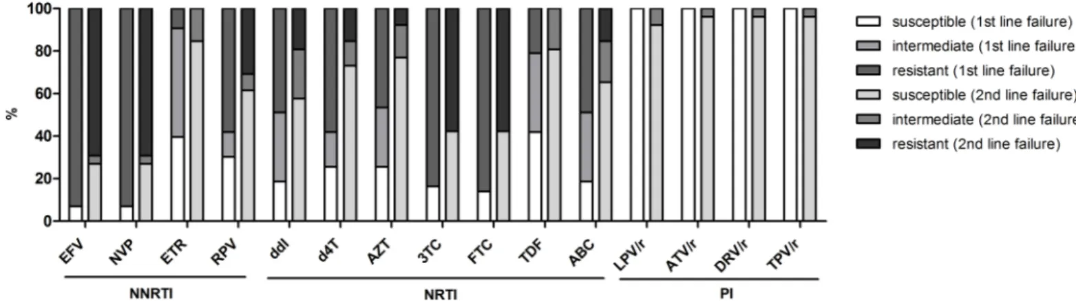 Fig 2. Genotypic sensitivity scores for all reverse transcriptase and protease inhibitors
