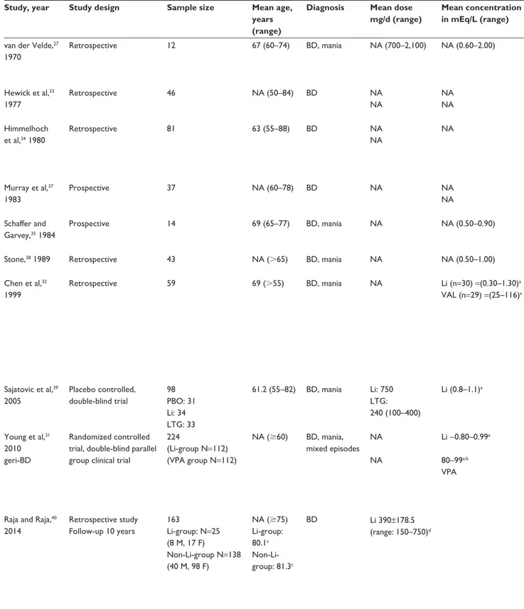 Table 1 Characteristics of included studies on efficacy of lithium in late-life mania