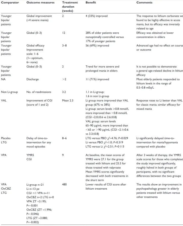 Table 1 Characteristics of included studies on efficacy of lithium in late-life mania