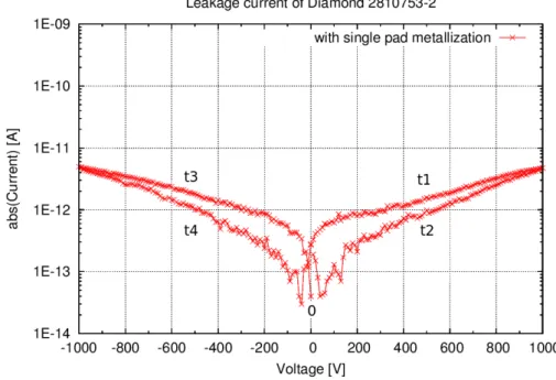 Figure 6 . Leakage current versus voltage for a one pixel diamond plate. t1, t2, t3 and t4 in the figure identify