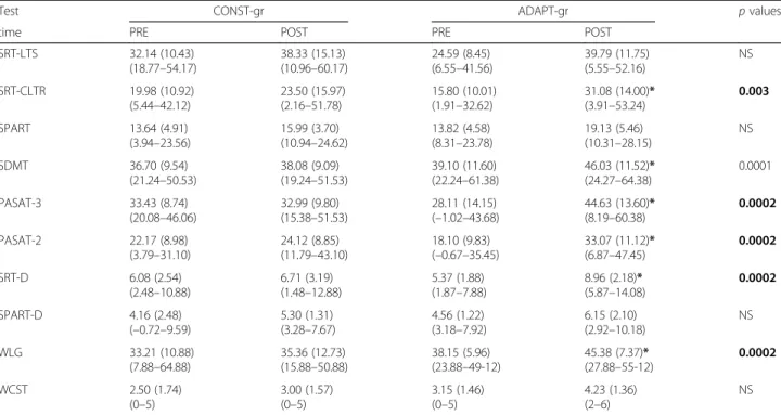 Table 3 Performance on the neuropsychological battery of the two groups (ADAPT-gr and CONST-gr) before (PRE) and after (POST) the cognitive rehabilitative intervention