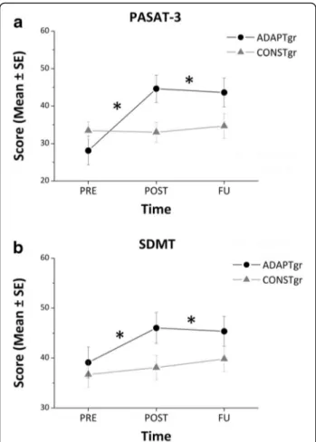 Fig. 3 Follow-up results. Results obtained by the two groups before (PRE), immediately after (POST) and 6 months after (FU) the cognitive rehabilitation intervention at PASAT-3 (a) and SDMT (b)