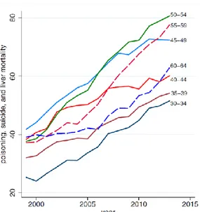 Figure 1. Mortality by drug and alcohol poisoning, suicide, chronic liver disease and cirrhosis among  white non-Hispanics by 5-year age group