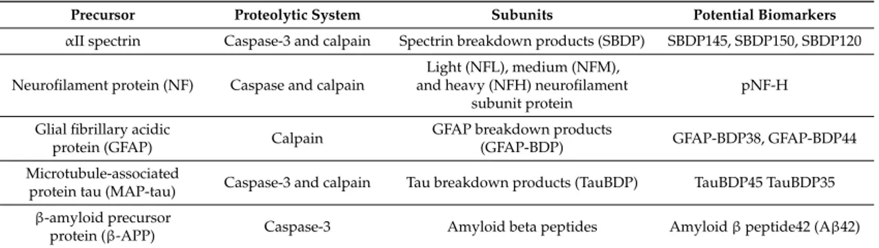 Table 1. Potential biomarkers of DAI.