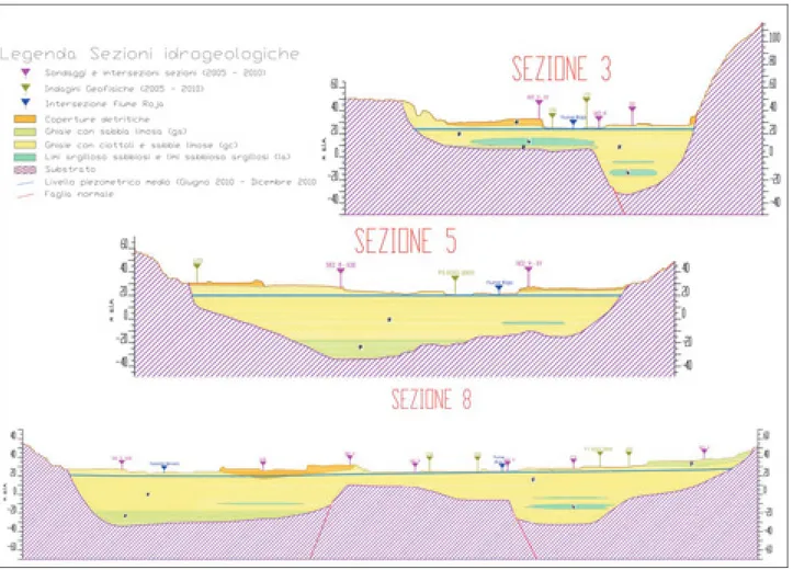 Figura 5: Sezioni Idrogeologiche 