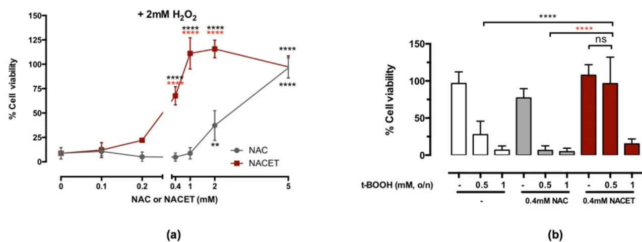 Figure 1. N-acetyl-L-cysteine ethyl ester (NACET) protects retinal pigment epithelium (RPE) cells from oxidative stress
