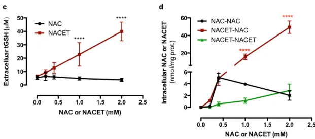Figure 2. NACET strongly increases the intracellular glutathione (GSH) content in RPE cells