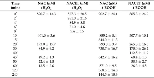 Table 1. Oxidation kinetic of NAC and NACET: 1 mM NAC or NACET was reacted with 10 mM H 2 O 2 or t-BOOH at room temperature for the indicated time points