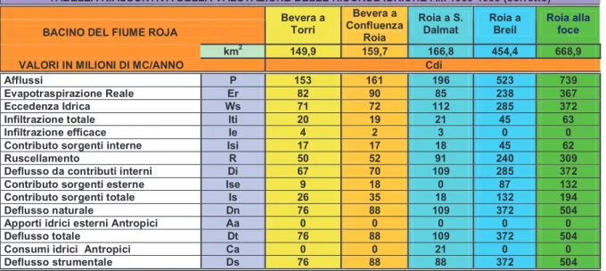 Table 3 – Water balances for the Roja basin at the mouth and its sub-basins with the use of Di (actual resources) compared with the  non corrected values of measured runoff 