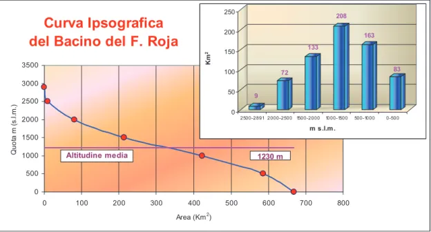Figure 12 – Hypsographic curve representative of the areal distribution of the altimetry of the Roja basin (blue line); average altitude  of the basin (magenta line) 