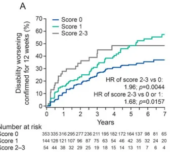 Figure 4 Distribution of patients by scoring classification