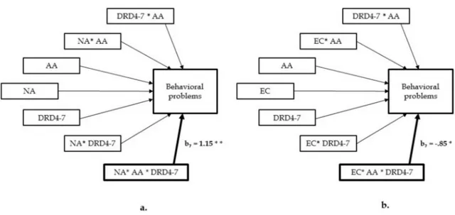 Figure 1. A moderation model with 2 moderators, showing significant effects of 3-way interaction with (a) mothers’ temperamental negative affectivity and (b) mothers’ temperamental effortful control on the outcome (behavioral problems of children)