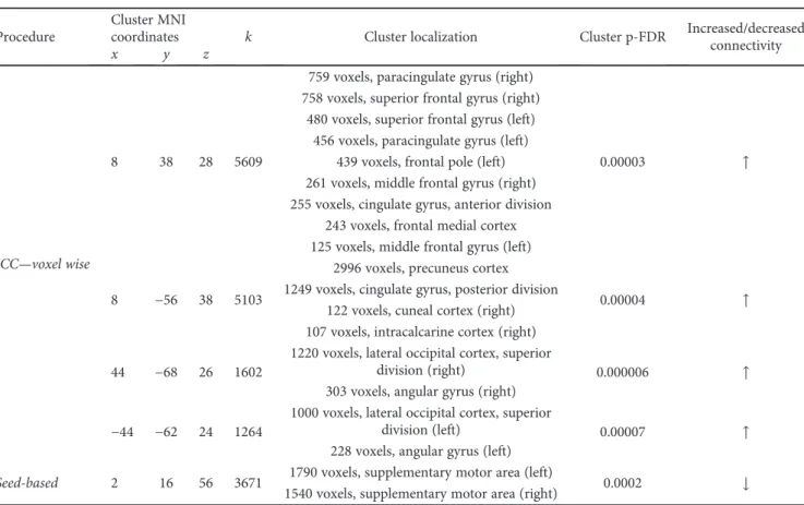 Table 2: Correlation with age of onset. Results for both voxel-wise ICC and seed-based analysis are reported, with corresponding cluster size and coordinates in MNI space.